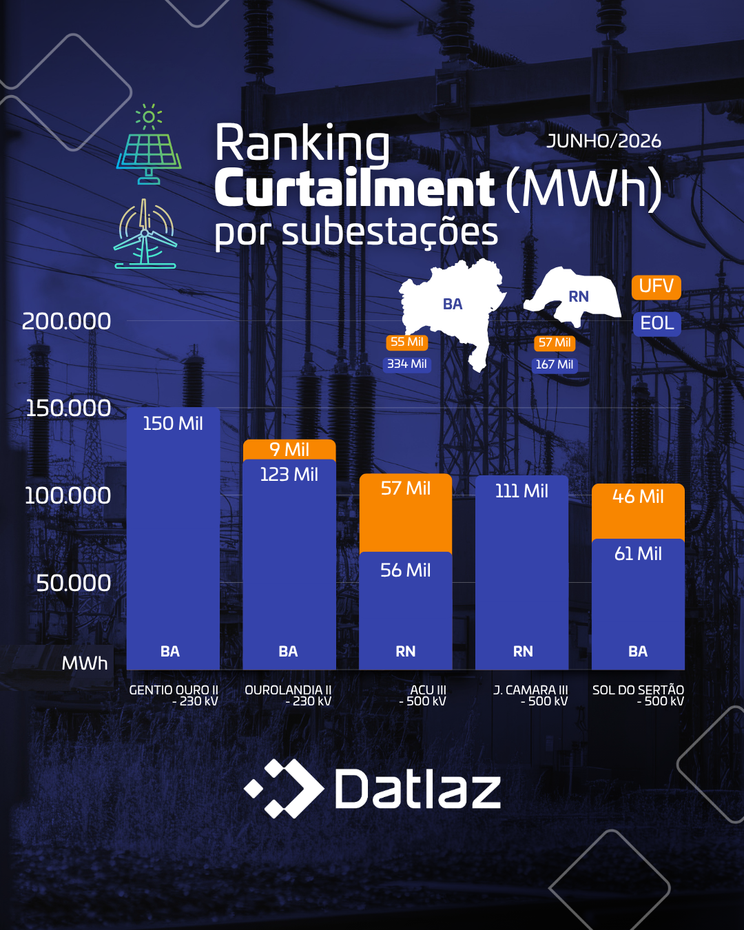 Curtailment nas Subestações
